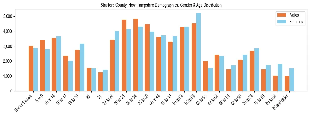 Bar chart showing the population distribution of Strafford County, New Hampshire by age group and gender, based on 2023 ACS data.