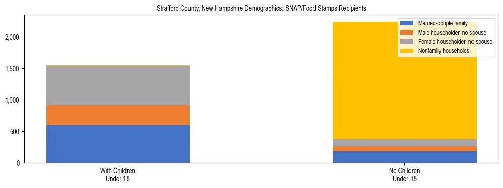 Stacked bar chart showing SNAP/Food Stamps recipient household composition by presence of children under 18 in Strafford County, New Hampshire, based on 2023 ACS data.