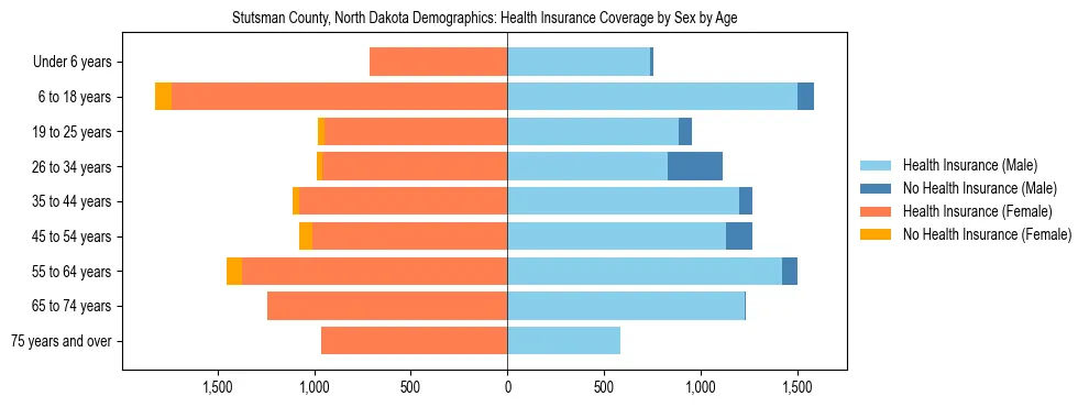 Pyramid chart showing health insurance coverage by age and sex in Stutsman County, North Dakota.