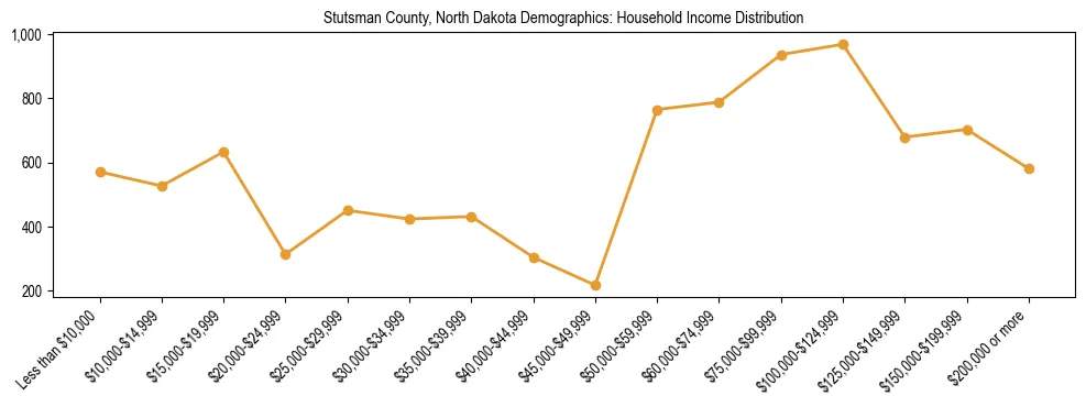 Horizontal bar chart showing household income distribution in Stutsman County, North Dakota.