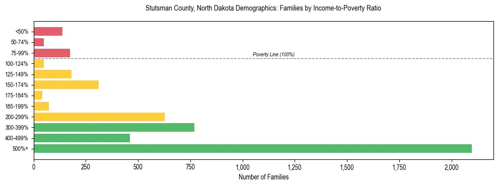 Horizontal bar chart showing family distribution by income-to-poverty ratio in Stutsman County, North Dakota, based on 2023 ACS data.