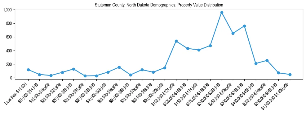 Line chart showing the distribution of property values for owner-occupied housing units in Stutsman County, North Dakota.