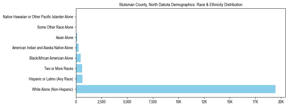Race and Ethnicity Distribution Chart for Stutsman County, North Dakota