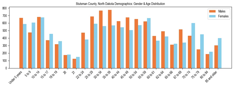 Bar chart showing the population distribution of Stutsman County, North Dakota by age group and gender, based on 2023 ACS data.
