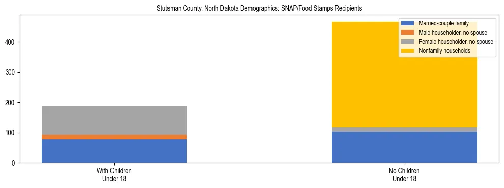 Stacked bar chart showing SNAP/Food Stamps recipient household composition by presence of children under 18 in Stutsman County, North Dakota, based on 2023 ACS data.