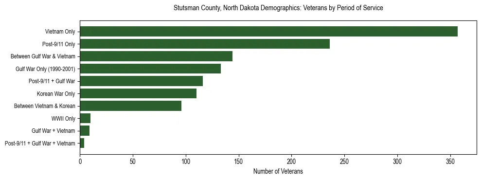 Horizontal bar chart showing veteran distribution by period of military service in Stutsman County, North Dakota, based on 2023 ACS data.