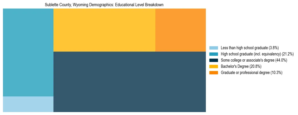 Treemap chart illustrating the educational attainment breakdown for population 25 years and over in Sublette County, Wyoming.