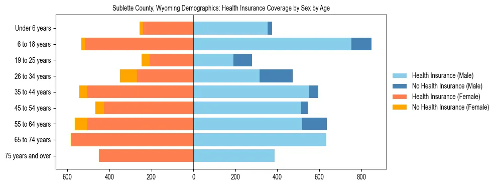 Pyramid chart showing health insurance coverage by age and sex in Sublette County, Wyoming.