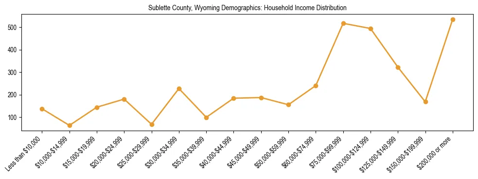 Horizontal bar chart showing household income distribution in Sublette County, Wyoming.