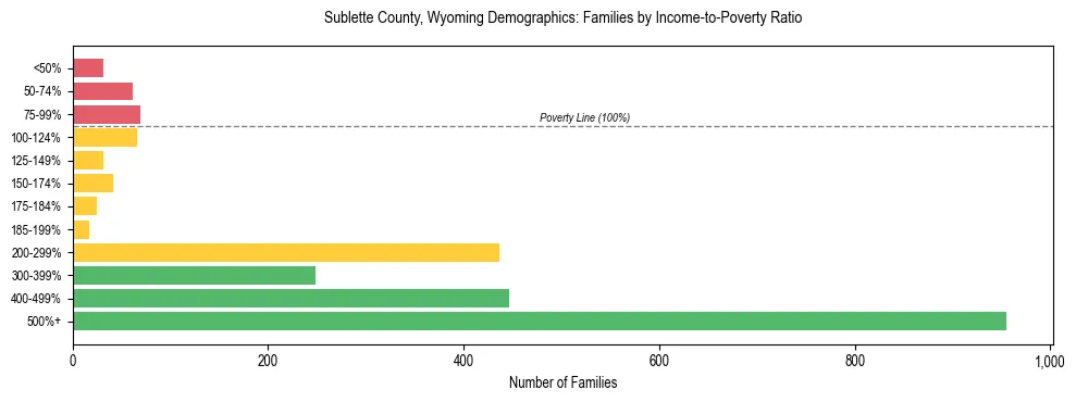 Horizontal bar chart showing family distribution by income-to-poverty ratio in Sublette County, Wyoming, based on 2023 ACS data.