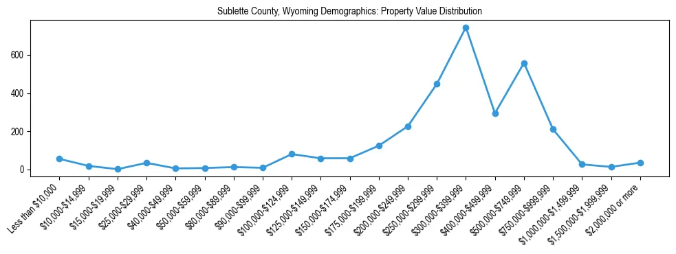 Line chart showing the distribution of property values for owner-occupied housing units in Sublette County, Wyoming.