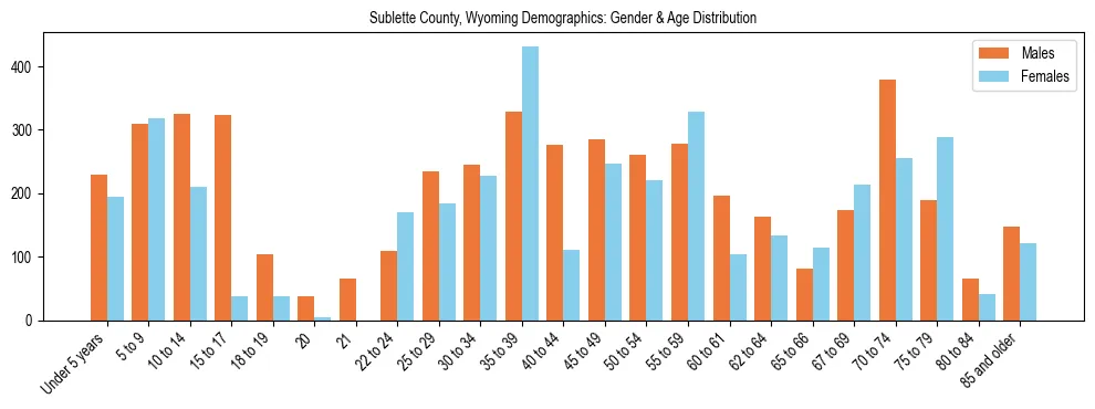 Bar chart showing the population distribution of Sublette County, Wyoming by age group and gender, based on 2023 ACS data.