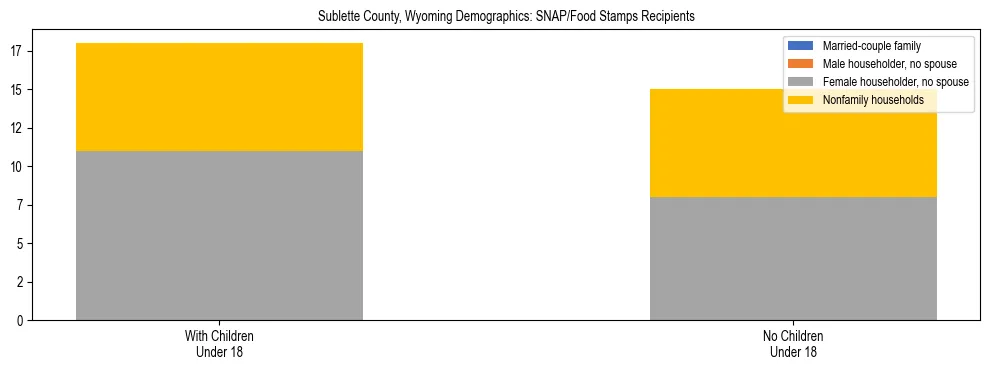 Stacked bar chart showing SNAP/Food Stamps recipient household composition by presence of children under 18 in Sublette County, Wyoming, based on 2023 ACS data.