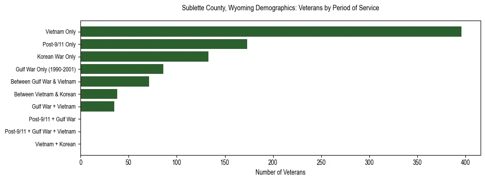 Horizontal bar chart showing veteran distribution by period of military service in Sublette County, Wyoming, based on 2023 ACS data.