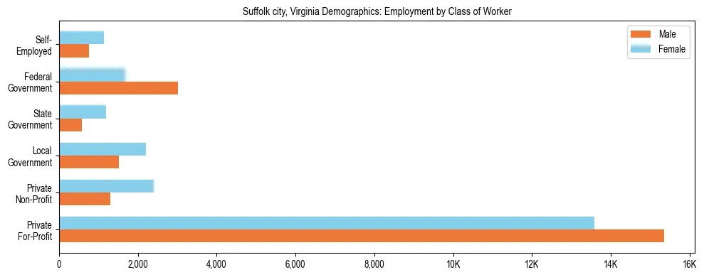 Horizontal bar chart showing employment distribution by class of worker and gender in Suffolk city, Virginia, based on 2023 ACS data.