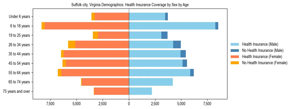 Pyramid chart showing health insurance coverage by age and sex in Suffolk city, Virginia.