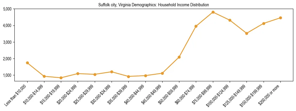Horizontal bar chart showing household income distribution in Suffolk city, Virginia.