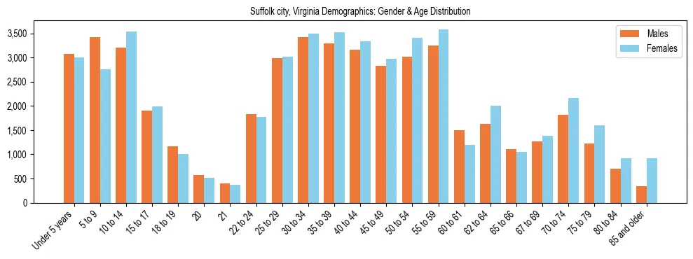 Bar chart showing the population distribution of Suffolk city, Virginia by age group and gender, based on 2023 ACS data.