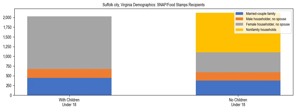 Stacked bar chart showing SNAP/Food Stamps recipient household composition by presence of children under 18 in Suffolk city, Virginia, based on 2023 ACS data.