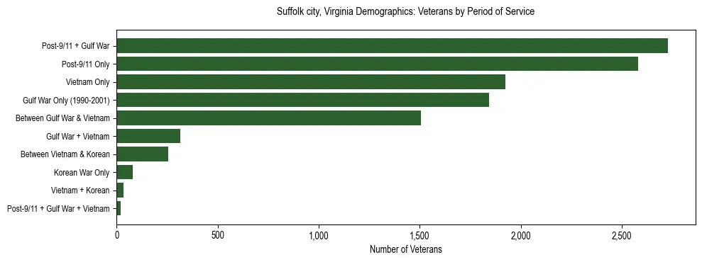 Horizontal bar chart showing veteran distribution by period of military service in Suffolk city, Virginia, based on 2023 ACS data.