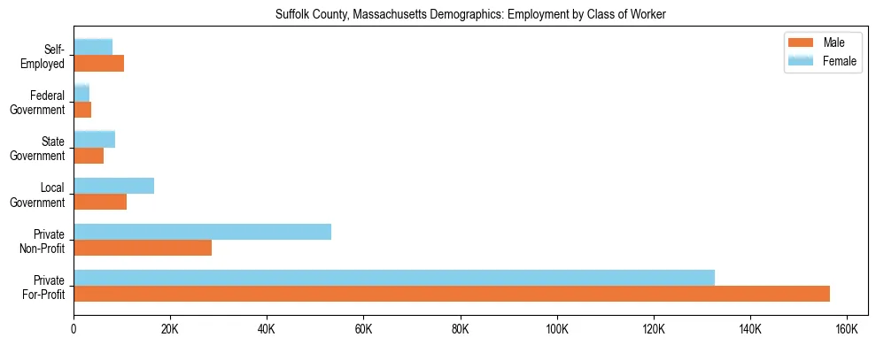 Horizontal bar chart showing employment distribution by class of worker and gender in Suffolk County, Massachusetts, based on 2023 ACS data.