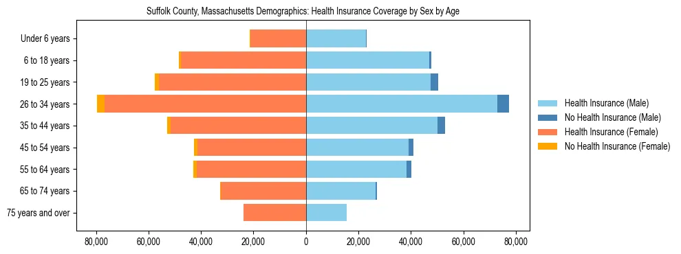 Pyramid chart showing health insurance coverage by age and sex in Suffolk County, Massachusetts.