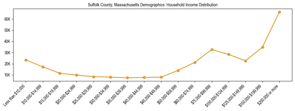 Horizontal bar chart showing household income distribution in Suffolk County, Massachusetts.
