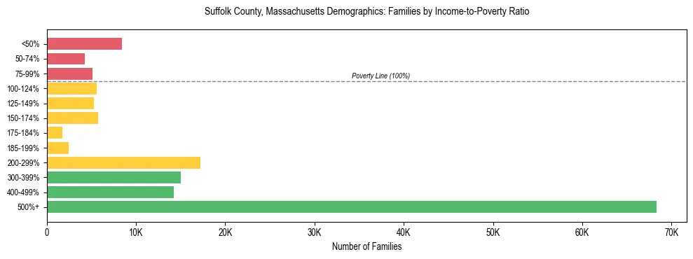 Horizontal bar chart showing family distribution by income-to-poverty ratio in Suffolk County, Massachusetts, based on 2023 ACS data.