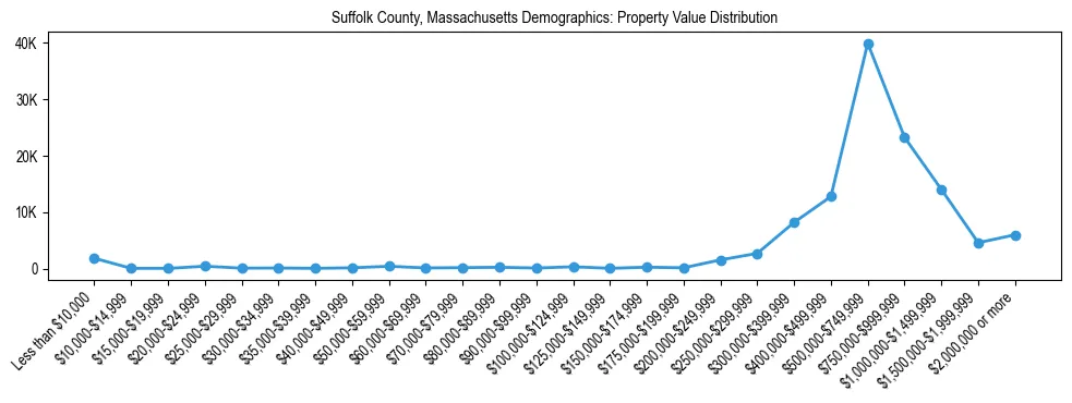 Line chart showing the distribution of property values for owner-occupied housing units in Suffolk County, Massachusetts.
