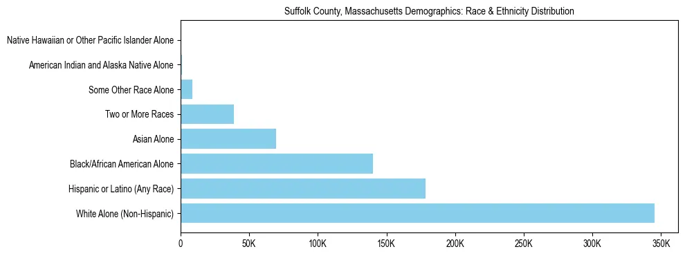 Race and Ethnicity Distribution Chart for Suffolk County, Massachusetts