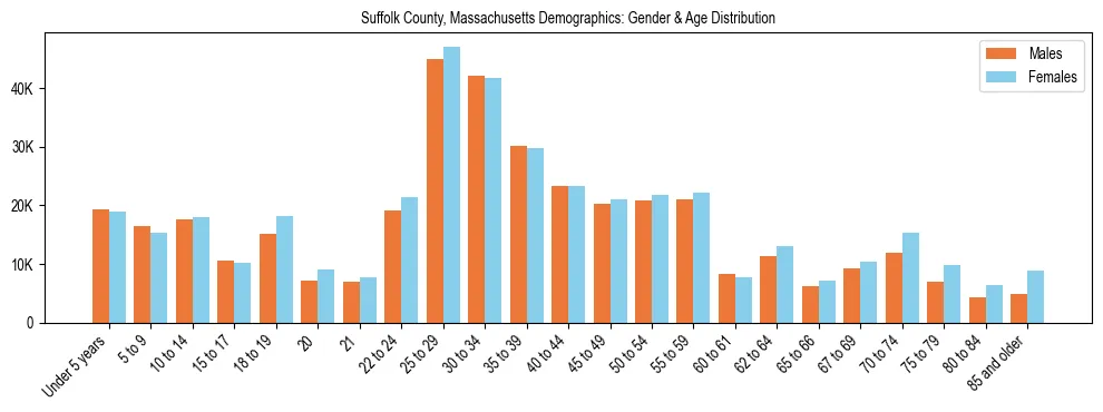 Bar chart showing the population distribution of Suffolk County, Massachusetts by age group and gender, based on 2023 ACS data.