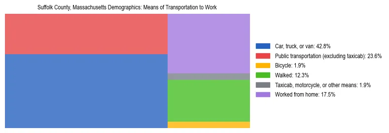 Treemap showing means of transportation to work distribution in Suffolk County, Massachusetts.