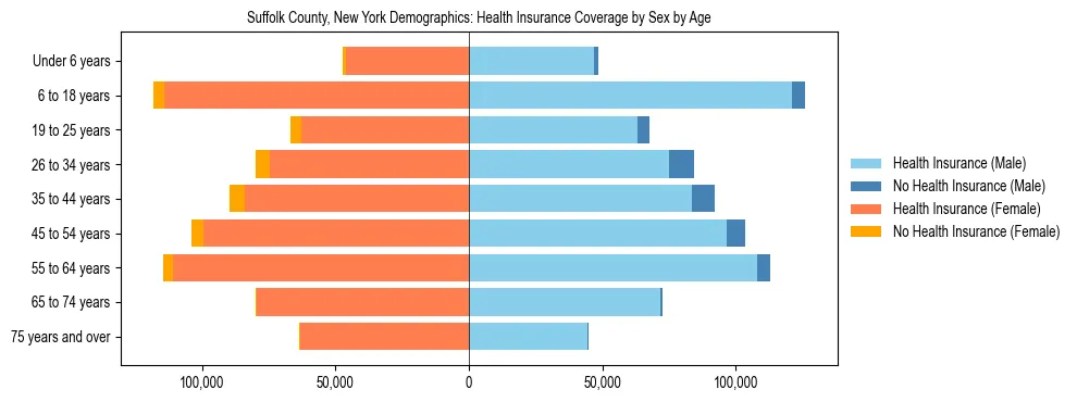 Pyramid chart showing health insurance coverage by age and sex in Suffolk County, New York.