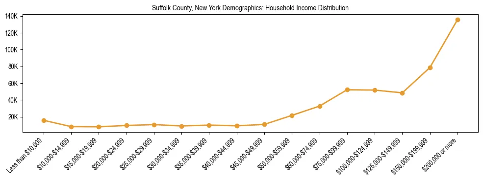 Horizontal bar chart showing household income distribution in Suffolk County, New York.