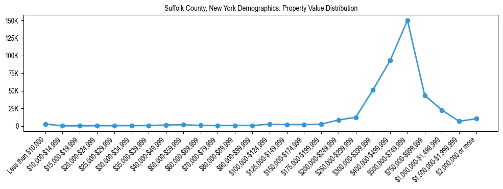 Line chart showing the distribution of property values for owner-occupied housing units in Suffolk County, New York.