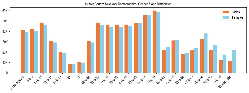 Bar chart showing the population distribution of Suffolk County, New York by age group and gender, based on 2023 ACS data.