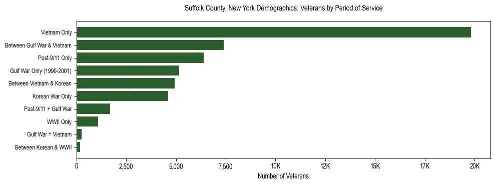 Horizontal bar chart showing veteran distribution by period of military service in Suffolk County, New York, based on 2023 ACS data.