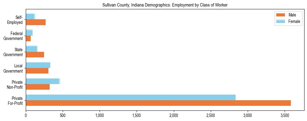 Horizontal bar chart showing employment distribution by class of worker and gender in Sullivan County, Indiana, based on 2023 ACS data.