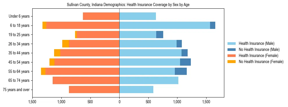 Pyramid chart showing health insurance coverage by age and sex in Sullivan County, Indiana.