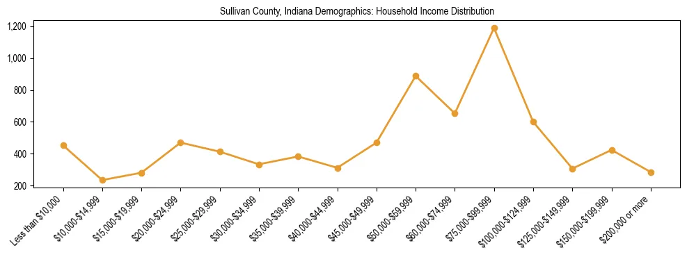 Horizontal bar chart showing household income distribution in Sullivan County, Indiana.