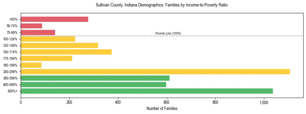 Horizontal bar chart showing family distribution by income-to-poverty ratio in Sullivan County, Indiana, based on 2023 ACS data.
