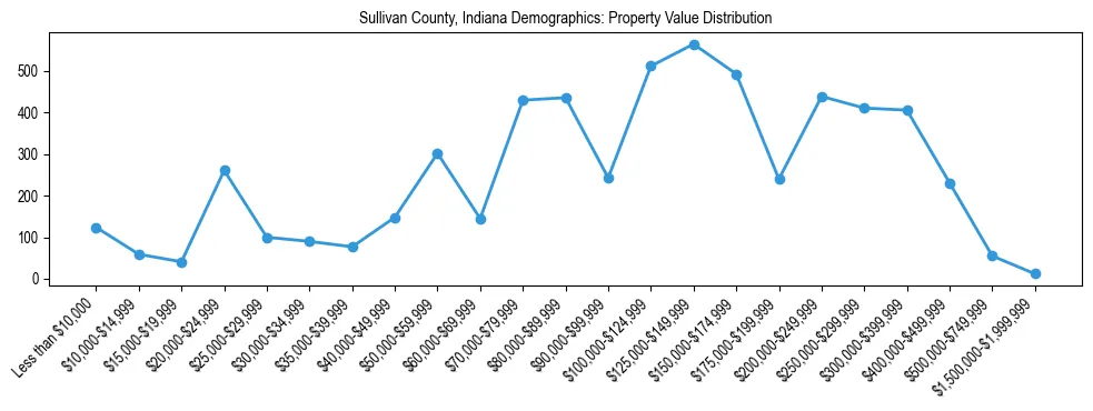 Line chart showing the distribution of property values for owner-occupied housing units in Sullivan County, Indiana.