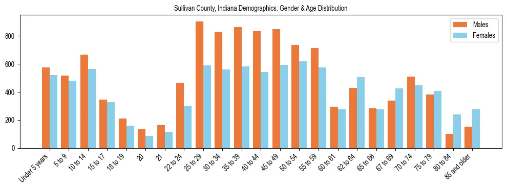 Bar chart showing the population distribution of Sullivan County, Indiana by age group and gender, based on 2023 ACS data.
