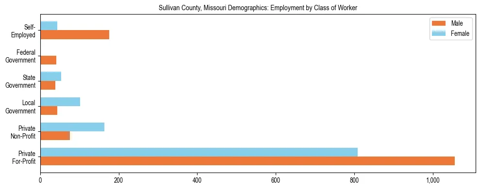 Horizontal bar chart showing employment distribution by class of worker and gender in Sullivan County, Missouri, based on 2023 ACS data.