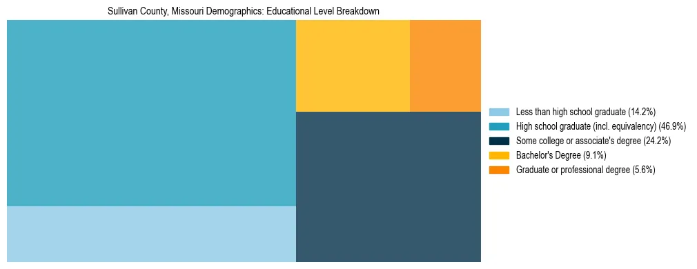 Treemap chart illustrating the educational attainment breakdown for population 25 years and over in Sullivan County, Missouri.