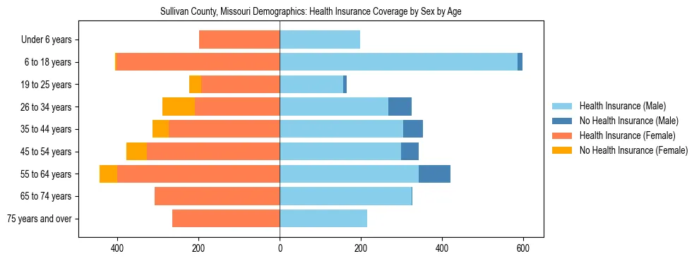Pyramid chart showing health insurance coverage by age and sex in Sullivan County, Missouri.