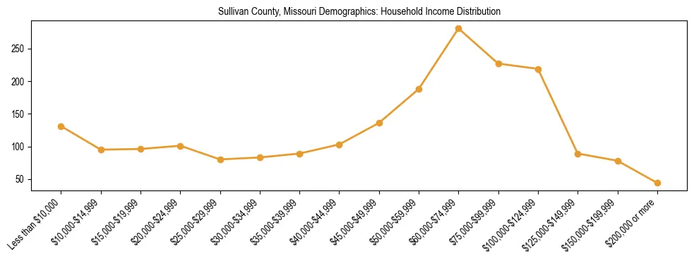 Horizontal bar chart showing household income distribution in Sullivan County, Missouri.
