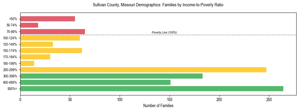 Horizontal bar chart showing family distribution by income-to-poverty ratio in Sullivan County, Missouri, based on 2023 ACS data.