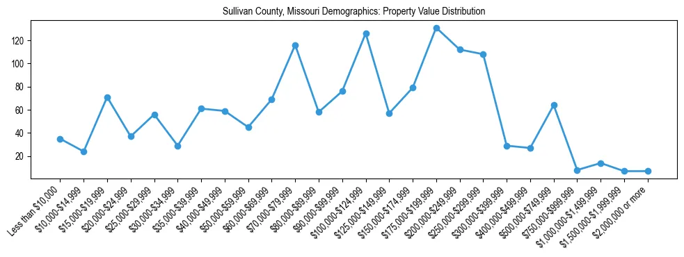 Line chart showing the distribution of property values for owner-occupied housing units in Sullivan County, Missouri.