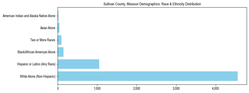 Race and Ethnicity Distribution Chart for Sullivan County, Missouri